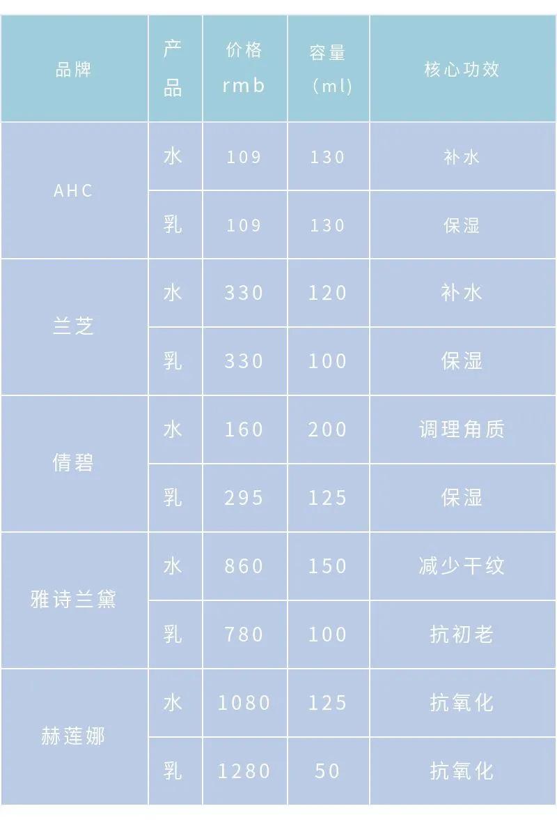 精简护肤平价水乳怎么样,水乳极简护肤