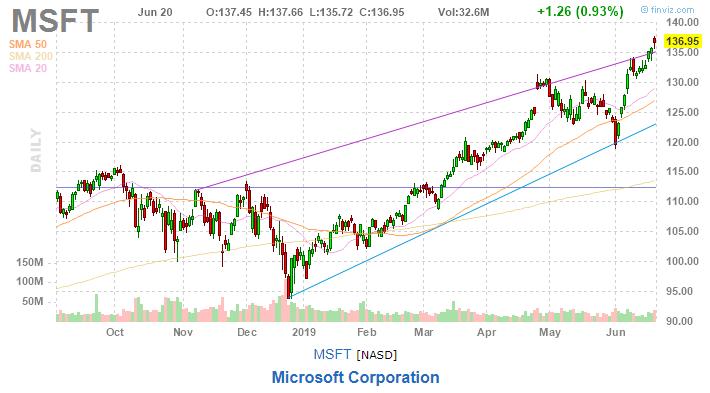 美股复盘20190620川普发出军事制裁警告，油价和金价上涨