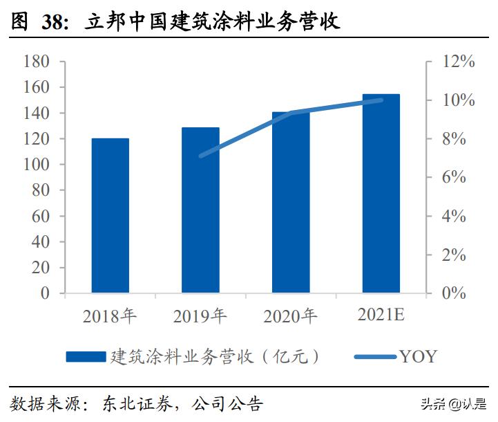 立邦涂料行业行情,立邦涂料最新报告
