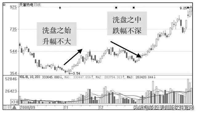 操盘手解读主力洗盘的破绽,操盘手洗盘逻辑