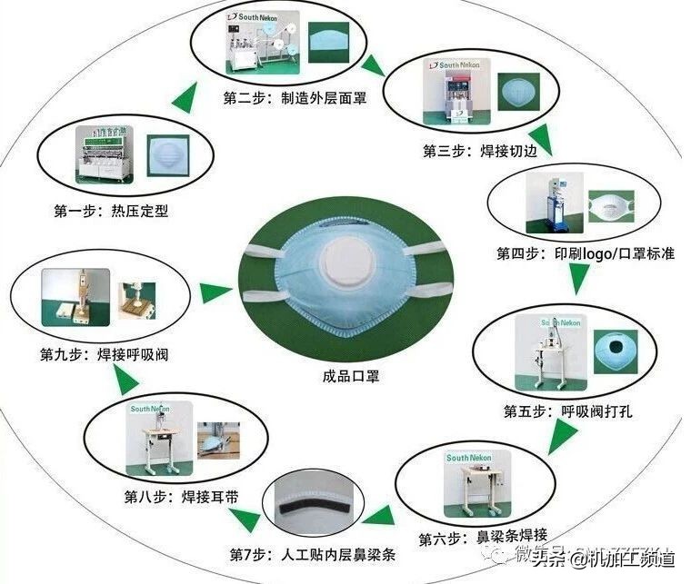 全自动医用口罩生产线设备,口罩机全自动生产线价格