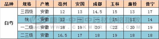 种植白芍的市场前景及经济效益,白芍种植与价格