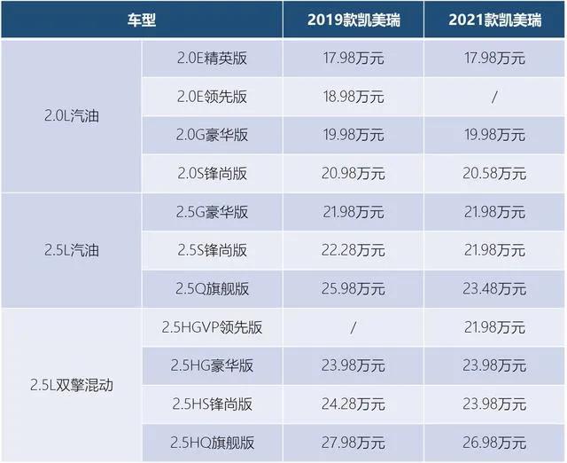 凯美瑞2.5双擎领先2021款落地价,最新丰田凯美瑞性能配置