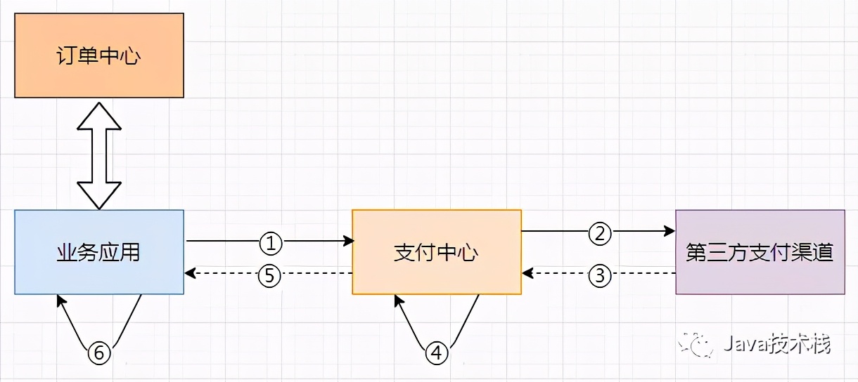 分布式锁解决订单重复支付,后端如何防止重复支付
