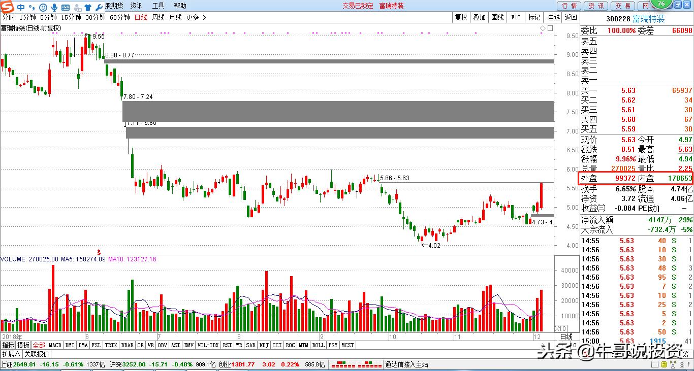 12.10新手入门：量价关系识别技巧，从入门到精通