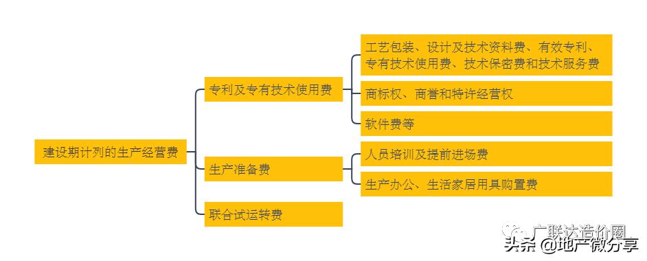 建设项目总投资的各项费用,建设项目总投资及工程造价构成