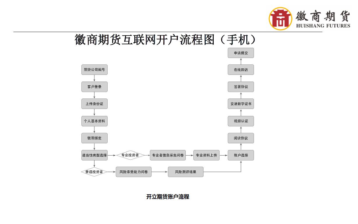 徽商期货开户怎么操作的,徽商期货开户咨询
