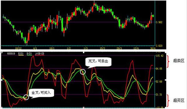 15分钟看懂kdj超买超卖信号,十分钟看懂k线买入法