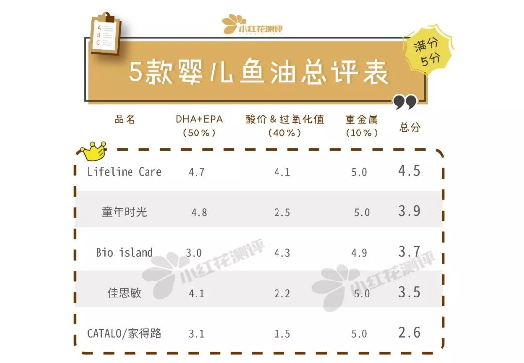儿童鱼油测评红黑榜,儿童鱼油推荐排名第一