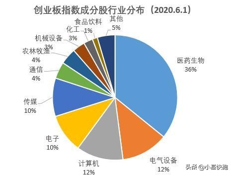 创业板上曾经的牛股,a股创业板指数过往历史最高点