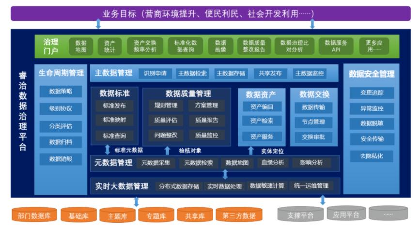 一文搞懂数据治理、数据管理、数据资产管理有什么不同