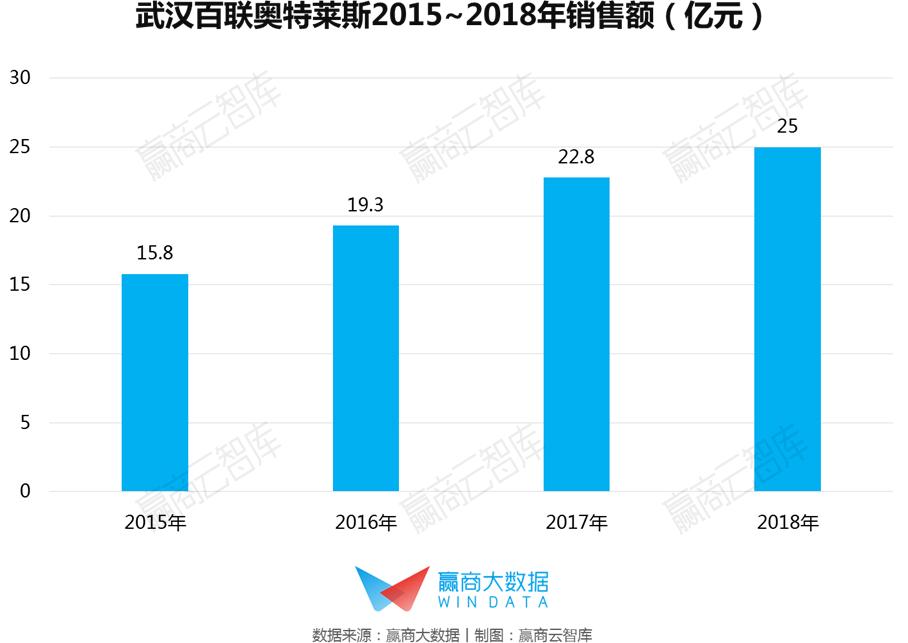 销售额最大的奥特莱斯,年销售额40亿奥莱