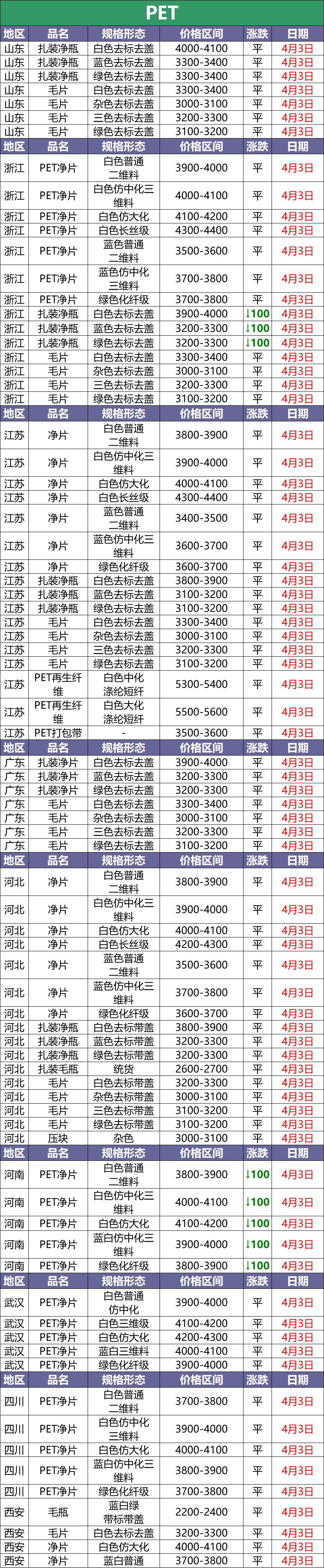 4月3日废塑料调价信息汇总:PE、PVC、PET跌!(附化纤厂报价)