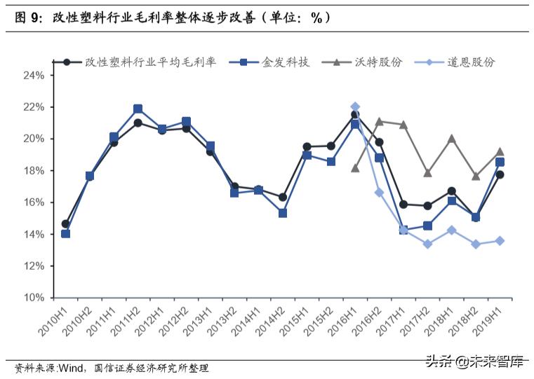 2023改性塑料行业分析,改性塑料盈利拐点