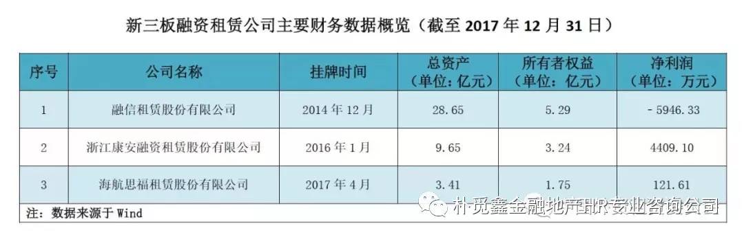 2018年底全国融资租赁行业,工程机械设备融资租赁现状