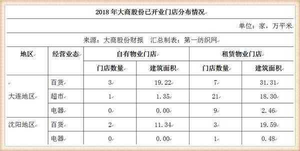 大商股份2017行业营收,大商集团年营收