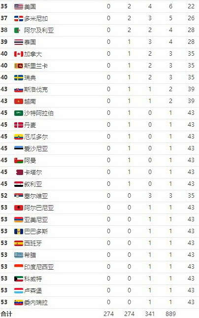 军运会金牌谁的最多,美国历届军运会金牌榜