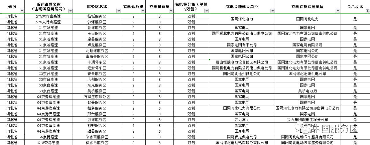 值得收藏，2020年高速服务区充电桩最全整理好用行程规划app推荐