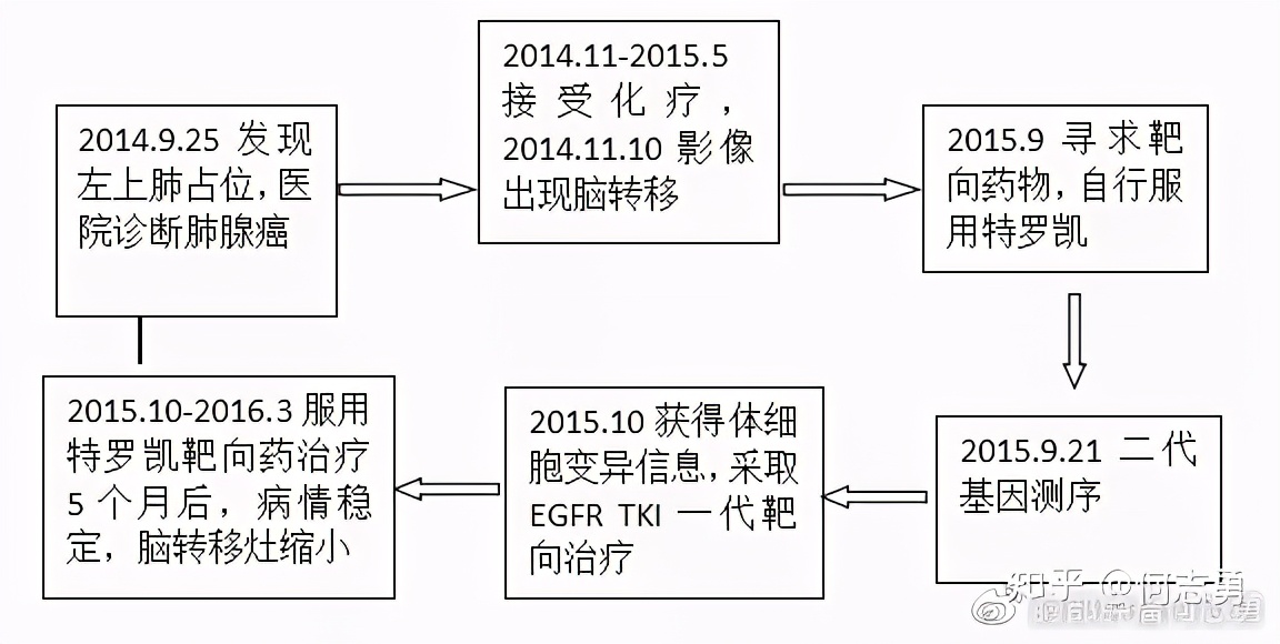 肺癌患者能不能不做基因检测，先用药呢？