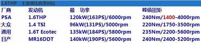 psa的1.6t和1.8t发动机哪个故障少,psa的1.6t发动机是正时链条吗