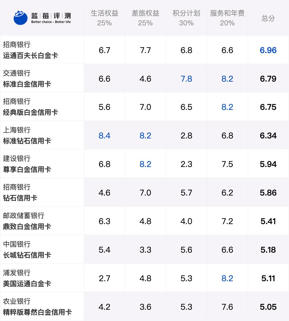 蓝莓测评博主,蓝莓好评卡