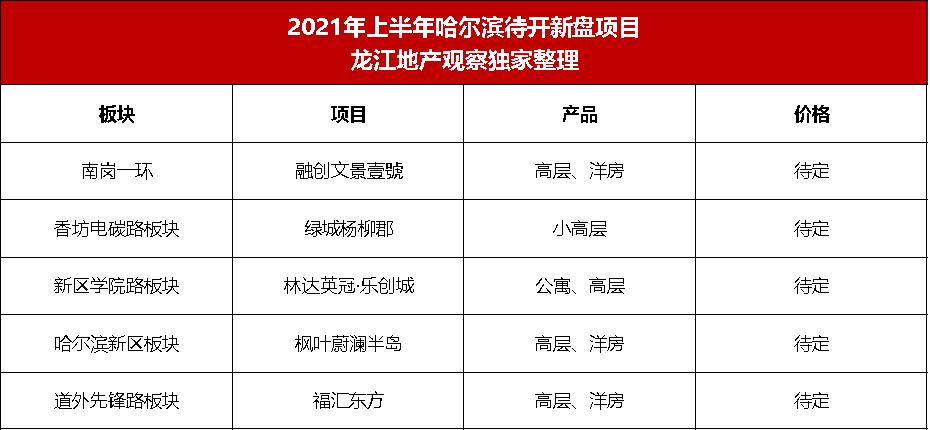 哈尔滨12个新盘房价出炉！香坊哈东不过万，哈西冲上2万大关