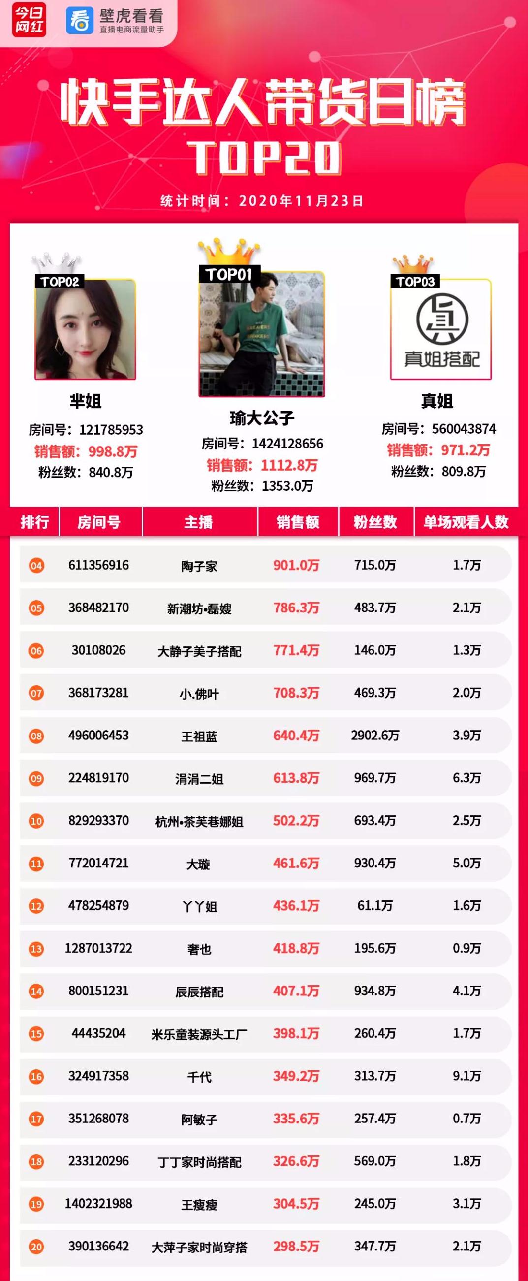 电商带货榜(11.23)薇娅6492万夺冠;李子柒螺蛳粉热卖