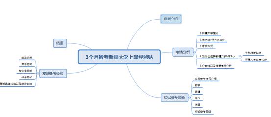 性价比超高的!21级MPAcc学长3个月备考上岸*疆新**大学经验帖