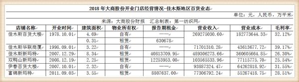 大商股份2017行业营收,大商集团年营收