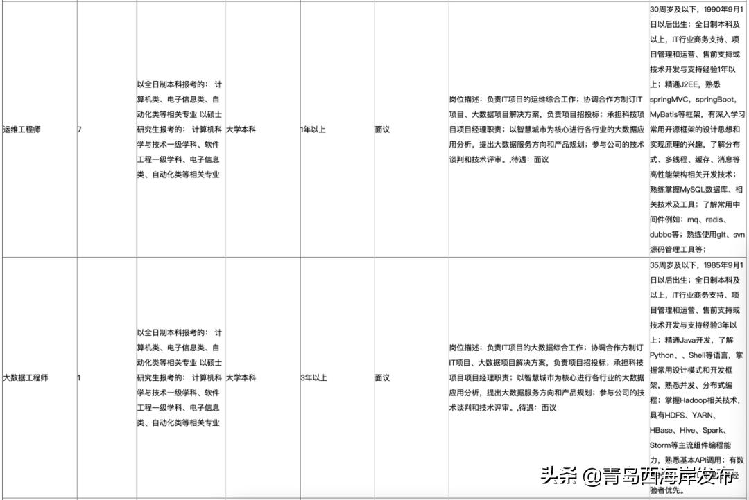 西海岸国企招聘网最新招聘,西海岸国有企业招聘
