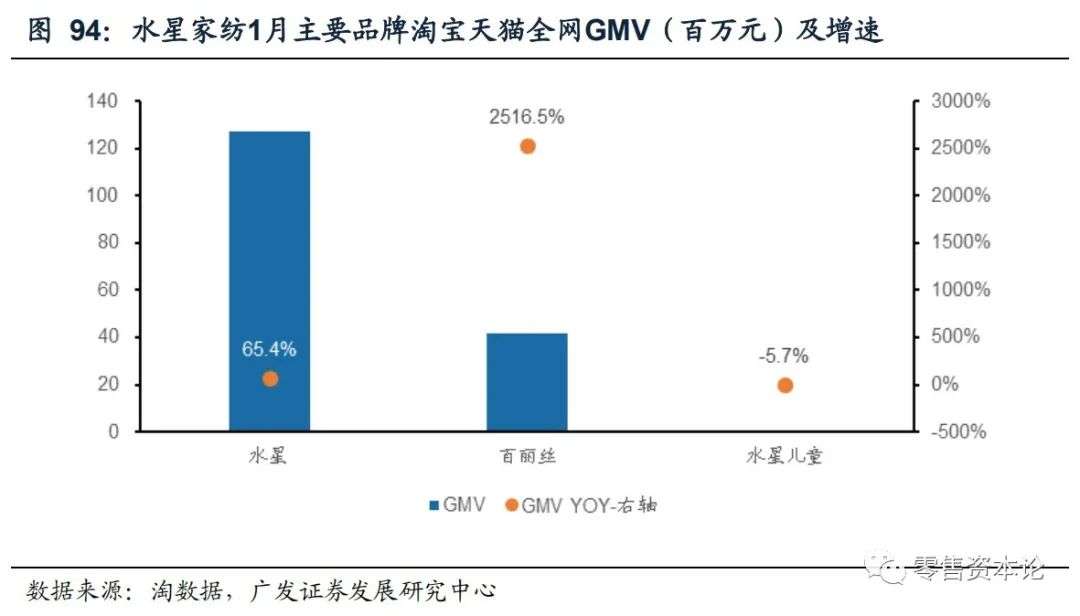 重要上市公司电商1月线上数据分析