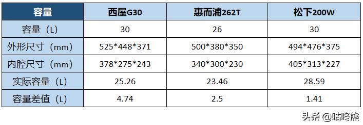 蒸烤箱深度测评，西屋、惠而浦、松下选那一款，你想要的都在这里