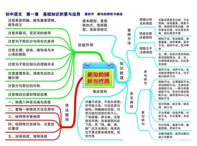 思维导图初中语文学习技巧与方法,初中语文思维导图辅助知识点教学