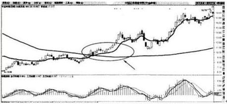 10分钟学会均线操盘口诀,均线多头战法口诀