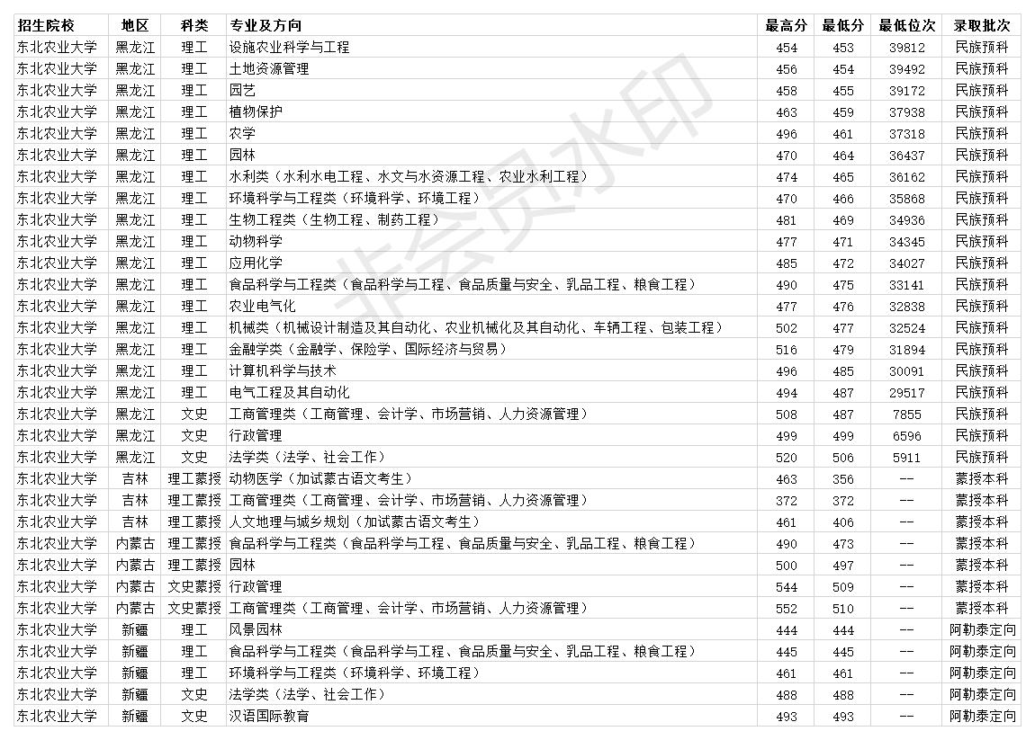 东北农业大学211全国排名多少,东北农业大学全国211录取名单