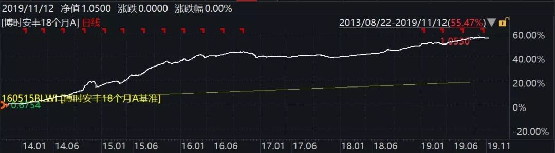 成立以来年化3%收益,成立以来年化收益率