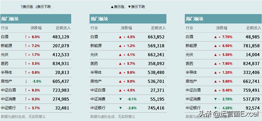 如何用涨↑跌↓，红涨▲绿跌▼，表示关键指标呢？