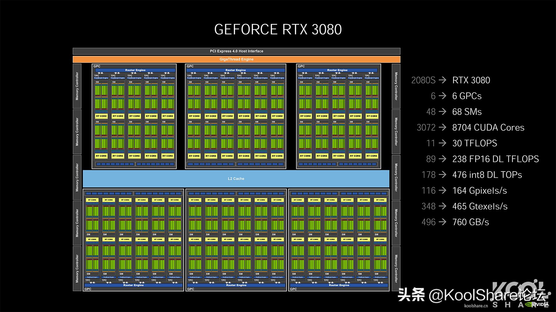 影驰rtx3080金属大师能跑多少分,影驰10606g