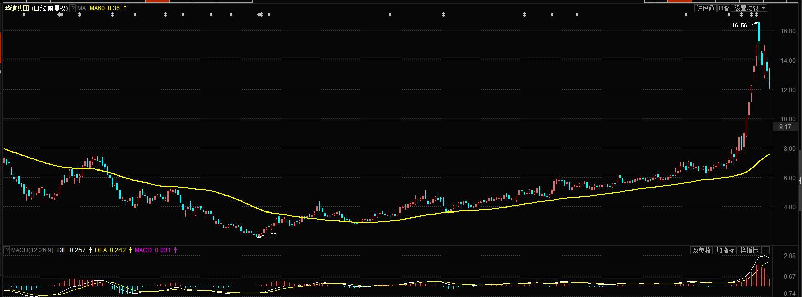 股票新手和老手的区别,股市入门macd基础知识