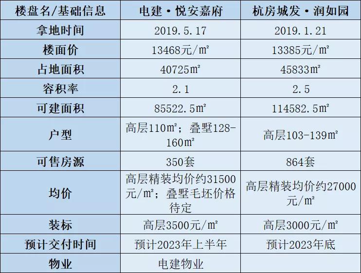 天街地铁3号线,地铁3号线龙湖天街周边房子