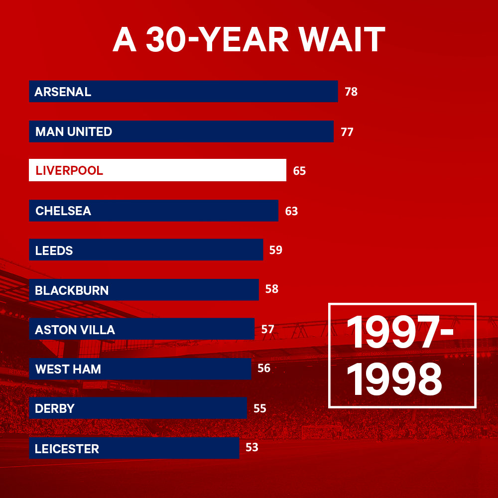 (译)利物浦长达30年的伤痛