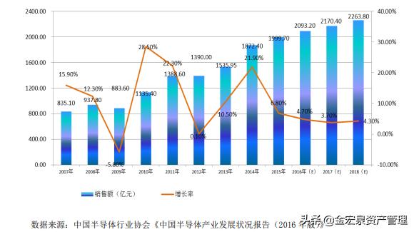 半导体元器件的细分龙头,最新半导体龙头前十上市公司
