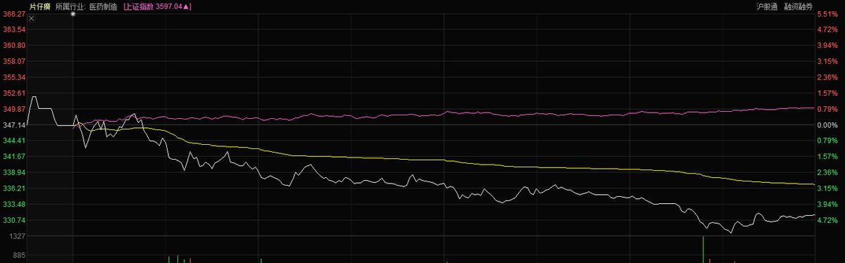 片仔癀深度解析现在还值得投资吗,片仔癀今天走势分析