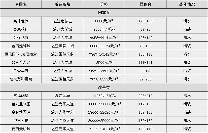 温江最新房价排行,成都二圈层中温江房价如何