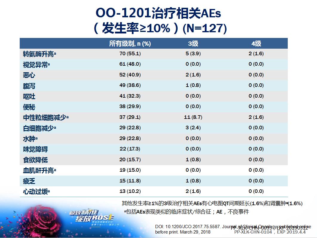ros1基因融合治疗肺癌,ros1融合型肺癌