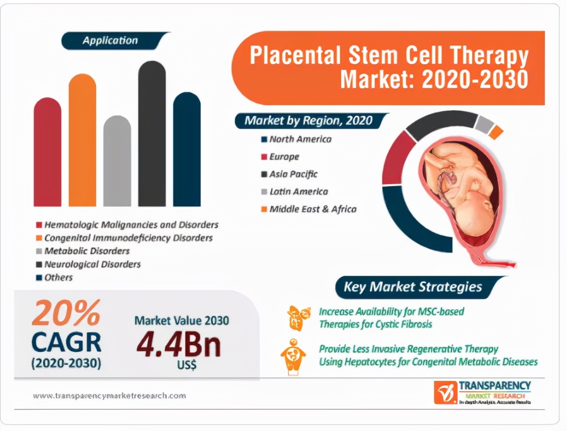 胎盘干细胞正从实验室走向临床,胎盘干细胞临床应用合法吗