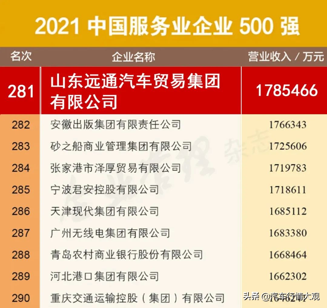 远通集团荣登2021中国服务业企业500强第281位