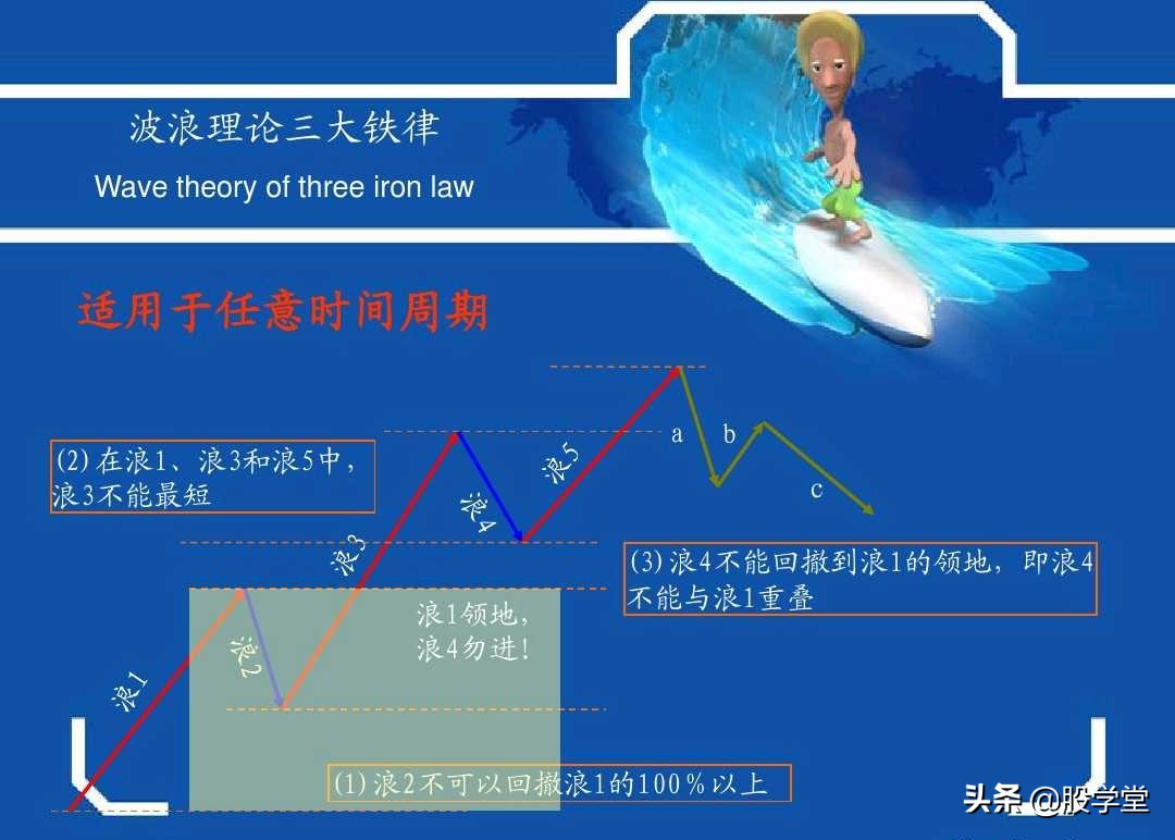 史上最权威的波浪理论合集,波浪理论一二三浪计算方法