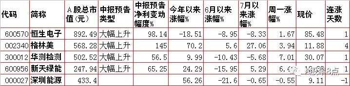 周二股市重大投资参考