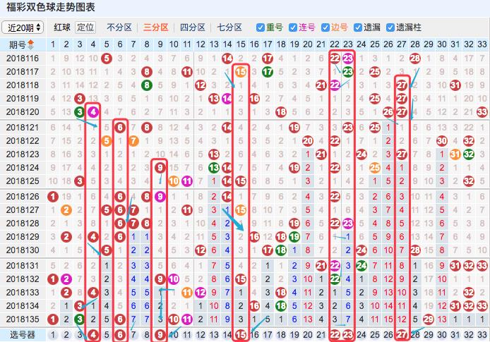 双色球18136期，感觉有点莫名的串连，期待这期分析可以中得大奖